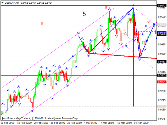 RoboForex: технический анализ и видеообзор на 19.03.2013 EUR/USD, GBP/USD, USD/JPY, USD/CHF, AUD/USD, GOLD