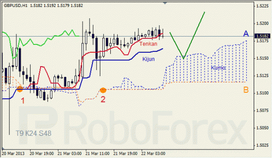 RoboForex: анализ индикатора Ишимоку для GBP/USD и GOLD на 22.03.2013