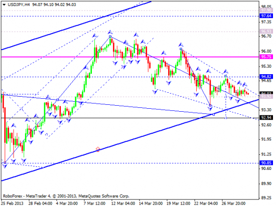 RoboForex: технический анализ и видеообзор на 29.03.2013 EUR/USD, GBP/USD, USD/JPY, USD/CHF, AUD/USD, GOLD