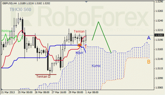 RoboForex: анализ индикатора Ишимоку для GBP/USD и GOLD на 01.04.2013