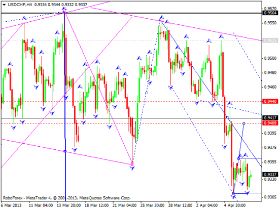 RoboForex: технический анализ и видеообзор на 09.04.2013 EUR/USD, GBP/USD, USD/JPY, USD/CHF, AUD/USD, GOLD