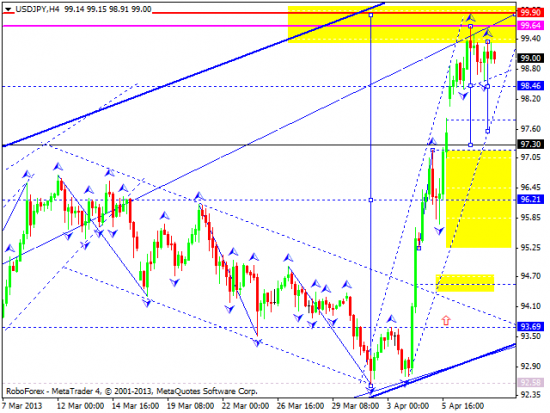 RoboForex: технический анализ и видеообзор на 10.04.2013 EUR/USD, GBP/USD, USD/JPY, USD/CHF, AUD/USD, GOLD