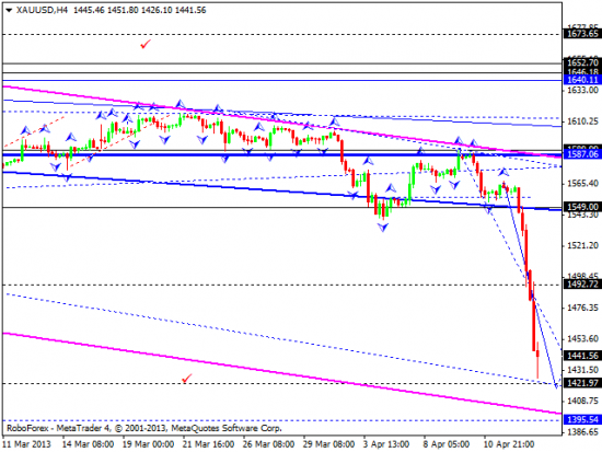 RoboForex: технический анализ и видеообзор на 15.04.2013 EUR/USD, GBP/USD, USD/JPY, USD/CHF, AUD/USD, GOLD