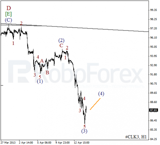 RoboForex: волновой анализ индекса DJIA и фьючерса на Нефть на 16.04.2013