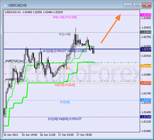 RoboForex: анализ уровней Мюррея для USD/CAD, NZD/USD, EUR/GBP на 18.04.2013