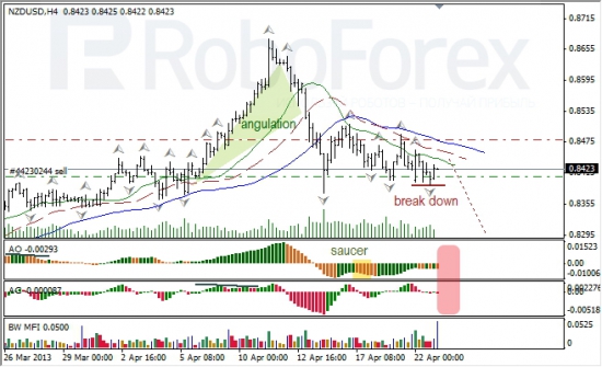 RoboForex: анализ индикаторов Б. Вильямса для USD/CAD и NZD/USD на 23.04.2013