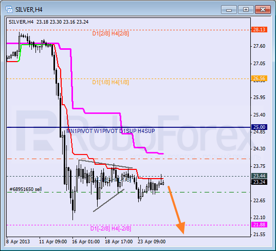 RoboForex: анализ уровней Мюррея для USD/CAD, GBP/CHF, SILVER на 25.04.2013