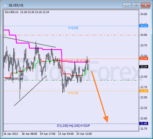 RoboForex: анализ уровней Мюррея для USD/CAD, GBP/CHF, SILVER на 25.04.2013