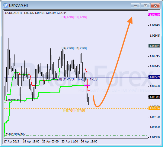 RoboForex: анализ уровней Мюррея для USD/CAD, GBP/CHF, SILVER на 25.04.2013