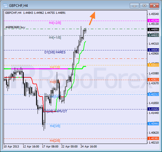 RoboForex: анализ уровней Мюррея для USD/CAD, GBP/CHF, SILVER на 25.04.2013