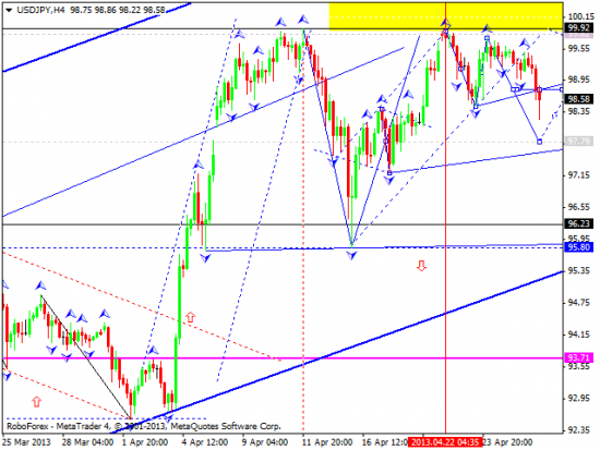 RoboForex: технический анализ и видеообзор на 26.04.2013 EUR/USD, GBP/USD, USD/JPY, USD/CHF, AUD/USD, GOLD