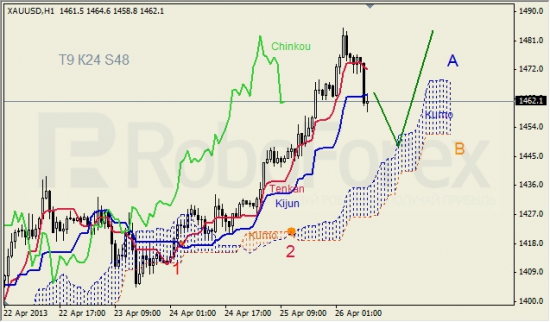 RoboForex: анализ индикатора Ишимоку для GBP/USD и GOLD на 26.04.2013