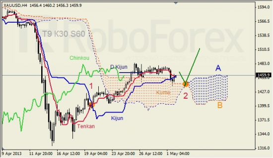 RoboForex: анализ индикатора Ишимоку для GBP/USD и GOLD на 02.05.2013
