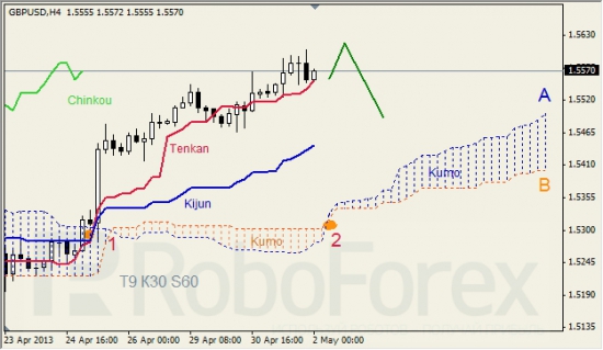 RoboForex: анализ индикатора Ишимоку для GBP/USD и GOLD на 02.05.2013