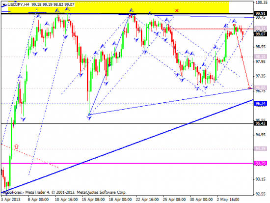 RoboForex: технический анализ и видеообзор на 07.05.2013 EUR/USD, GBP/USD, USD/JPY, USD/CHF, AUD/USD, GOLD