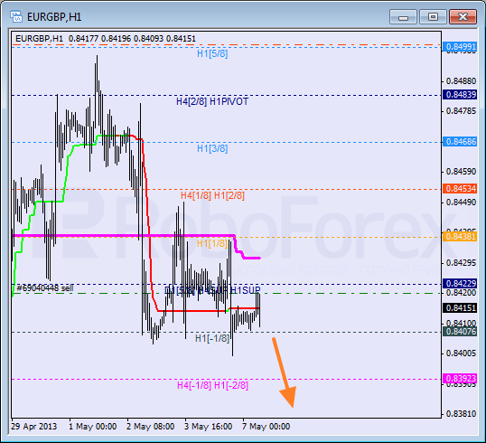 RoboForex: анализ уровней Мюррея для AUD/USD, EUR/GBP, CAD/JPY на 07.05.2013