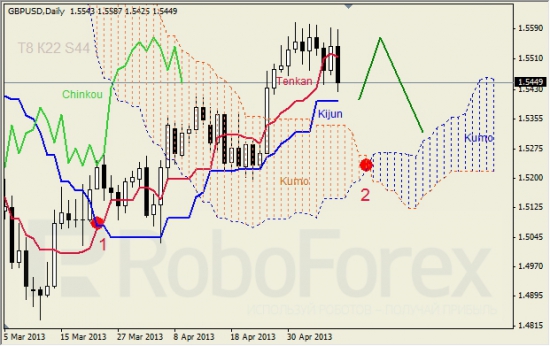 RoboForex: недельный анализ индикатора Ишимоку для GBP/USD и GOLD 10.05.2013
