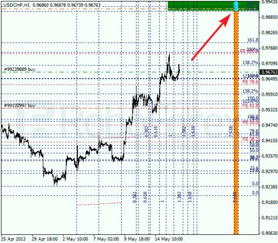 RoboForex: анализ по Фибоначчи для EUR/USD и USD/CHF на 16.05.2013