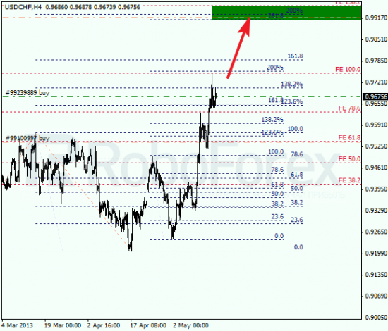 RoboForex: анализ по Фибоначчи для EUR/USD и USD/CHF на 16.05.2013