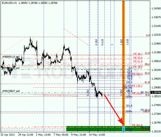 RoboForex: анализ по Фибоначчи для EUR/USD и USD/CHF на 16.05.2013