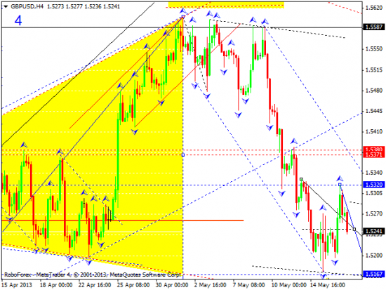 RoboForex: технический анализ и видеообзор на 17.05.2013 EUR/USD, GBP/USD, USD/JPY, USD/CHF, AUD/USD, GOLD