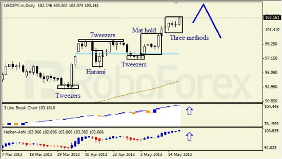 RoboForex: недельный анализ японских свечей для EUR/USD и USD/JPY 18.05.2013