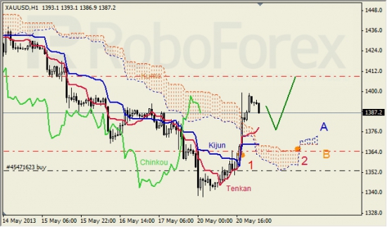 RoboForex: анализ индикатора Ишимоку для GBP/USD и GOLD на 21.05.2013