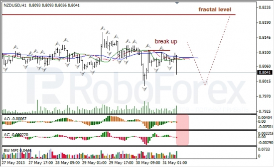 RoboForex: анализ индикаторов Б. Вильямса для USD/CAD и NZD/USD на 31.05.2013