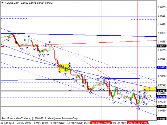 RoboForex: технический анализ и видеообзор на 31.05.2013 EUR/USD, GBP/USD, USD/JPY, USD/CHF, AUD/USD, GOLD