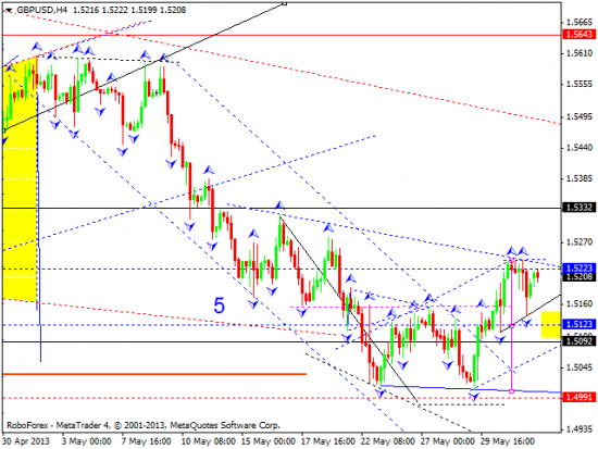 RoboForex: технический анализ и видеообзор на 03.06.2013 EUR/USD, GBP/USD, USD/JPY, USD/CHF, AUD/USD, GOLD