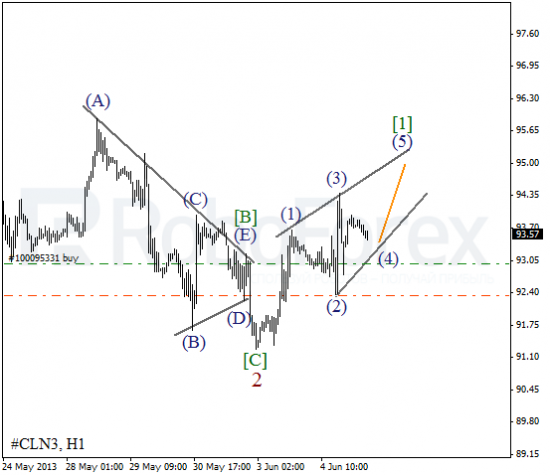 RoboForex: волновой анализ индекса DJIA и фьючерса на нефть на 05.06.2013