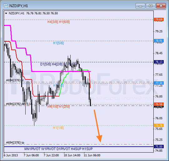 RoboForex: анализ уровней Мюррея для AUD/USD, GBP/CHF, NZD/JPY на 11.06.2013