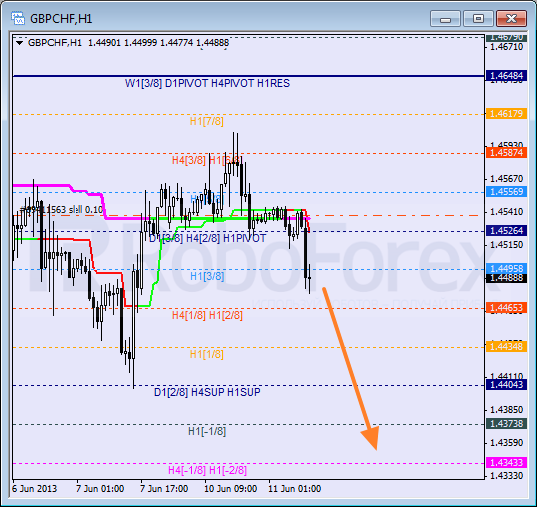 RoboForex: анализ уровней Мюррея для AUD/USD, GBP/CHF, NZD/JPY на 11.06.2013