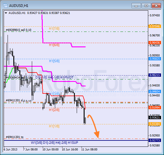 RoboForex: анализ уровней Мюррея для AUD/USD, GBP/CHF, NZD/JPY на 11.06.2013