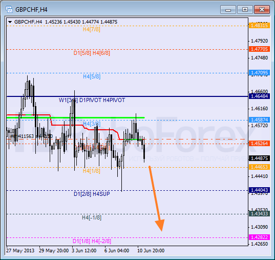 RoboForex: анализ уровней Мюррея для AUD/USD, GBP/CHF, NZD/JPY на 11.06.2013