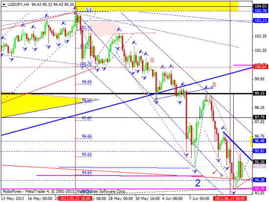 RoboForex: технический анализ и видеообзор на 14.06.2013 EUR/USD, GBP/USD, USD/JPY, USD/CHF, AUD/USD, GOLD