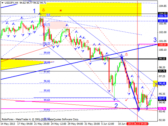 RoboForex: технический анализ и видеообзор на 17.06.2013 EUR/USD, GBP/USD, USD/JPY, USD/CHF, AUD/USD, GOLD