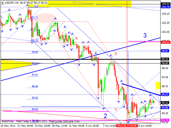 RoboForex: технический анализ и видеообзор на 19.06.2013 EUR/USD, GBP/USD, USD/JPY, USD/CHF, AUD/USD, GOLD