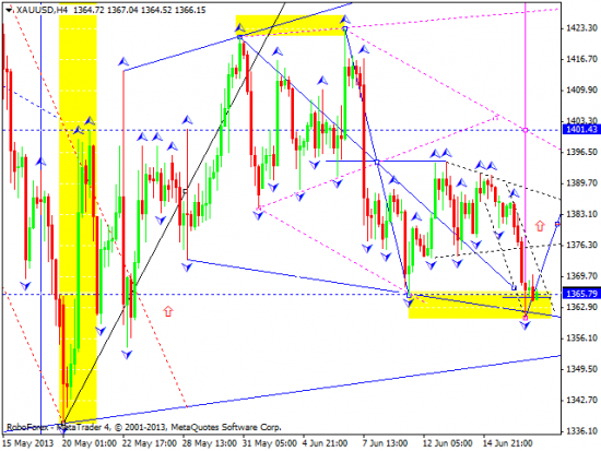 RoboForex: технический анализ и видеообзор на 19.06.2013 EUR/USD, GBP/USD, USD/JPY, USD/CHF, AUD/USD, GOLD