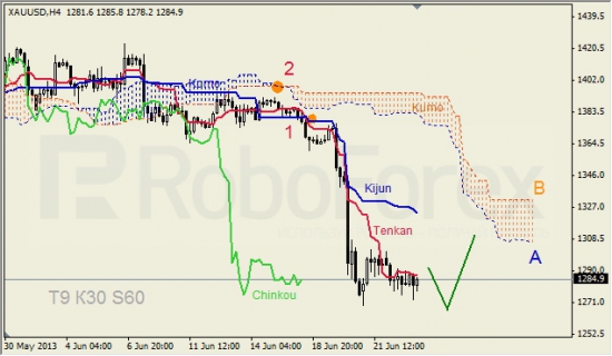 RoboForex: анализ индикатора Ишимоку для GBP/USD и GOLD на 25.06.2013