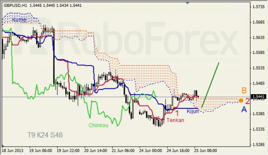 RoboForex: анализ индикатора Ишимоку для GBP/USD и GOLD на 25.06.2013