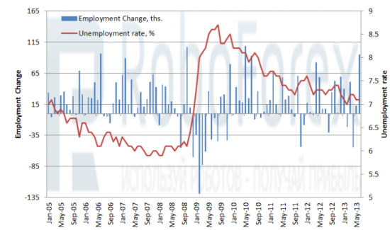Рис. 2 Изменение числа занятых и уровень безработицы в Канаде