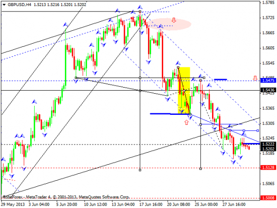 RoboForex: технический анализ и видеообзор на 02.07.2013 EUR/USD, GBP/USD, USD/JPY, USD/CHF, AUD/USD, GOLD