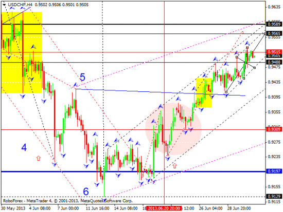 RoboForex: технический анализ и видеообзор на 03.07.2013 EUR/USD, GBP/USD, USD/JPY, USD/CHF, AUD/USD, GOLD