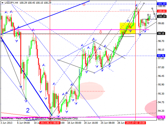 RoboForex: технический анализ и видеообзор на 05.07.2013 EUR/USD, GBP/USD, USD/JPY, USD/CHF, AUD/USD, GOLD