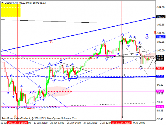 RoboForex: технический анализ и видеообзор на 12.07.2013 EUR/USD, GBP/USD, USD/JPY, USD/CHF, AUD/USD, GOLD