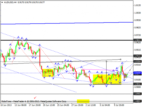 RoboForex: технический анализ и видеообзор на 12.07.2013 EUR/USD, GBP/USD, USD/JPY, USD/CHF, AUD/USD, GOLD