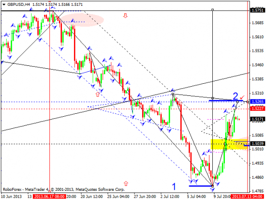 RoboForex: технический анализ и видеообзор на 12.07.2013 EUR/USD, GBP/USD, USD/JPY, USD/CHF, AUD/USD, GOLD