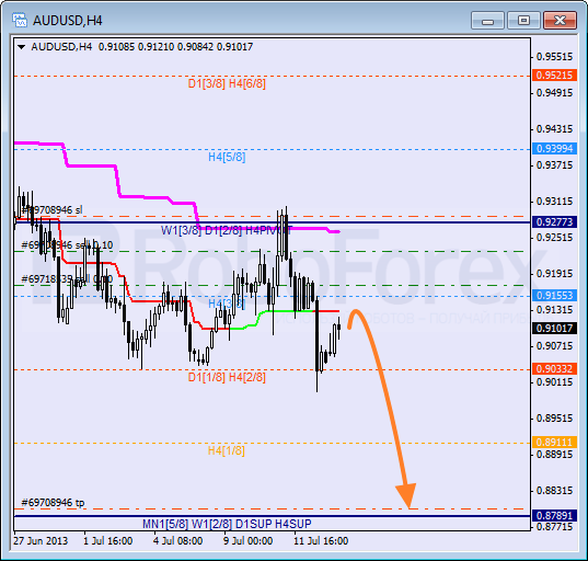 RoboForex: анализ уровней Мюррея для AUD/USD, CAD/CHF, AUD/JPY на 15.07.2013