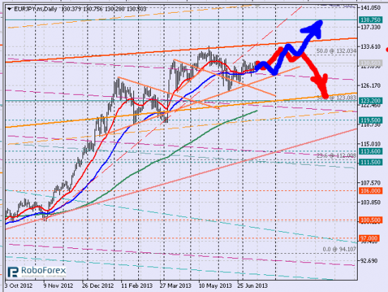 Рис. 2 Кросс eurjpy, дневной тайм-фрейм